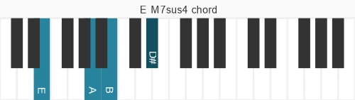 Piano voicing of chord E M7sus4